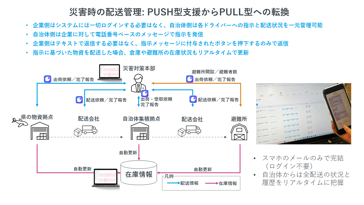 災害時の配送管理.png